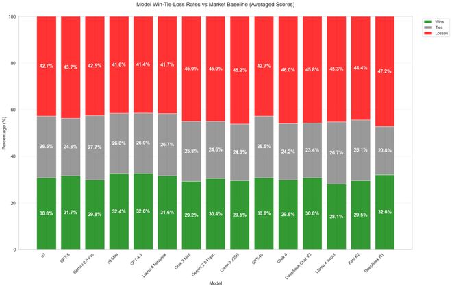 之押注」狂赚9倍DeepSeek R1最特立独行新葡京博彩AI版华尔街之狼!o3-mini靠「神(图10) 之押注」狂赚9倍DeepSeek R1最特立独行新葡京博彩AI版华尔街之狼!o3-mini靠「神(图10)