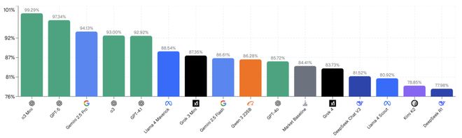 之押注」狂赚9倍DeepSeek R1最特立独行新葡京博彩AI版华尔街之狼!o3-mini靠「神(图15) 之押注」狂赚9倍DeepSeek R1最特立独行新葡京博彩AI版华尔街之狼!o3-mini靠「神(图15)